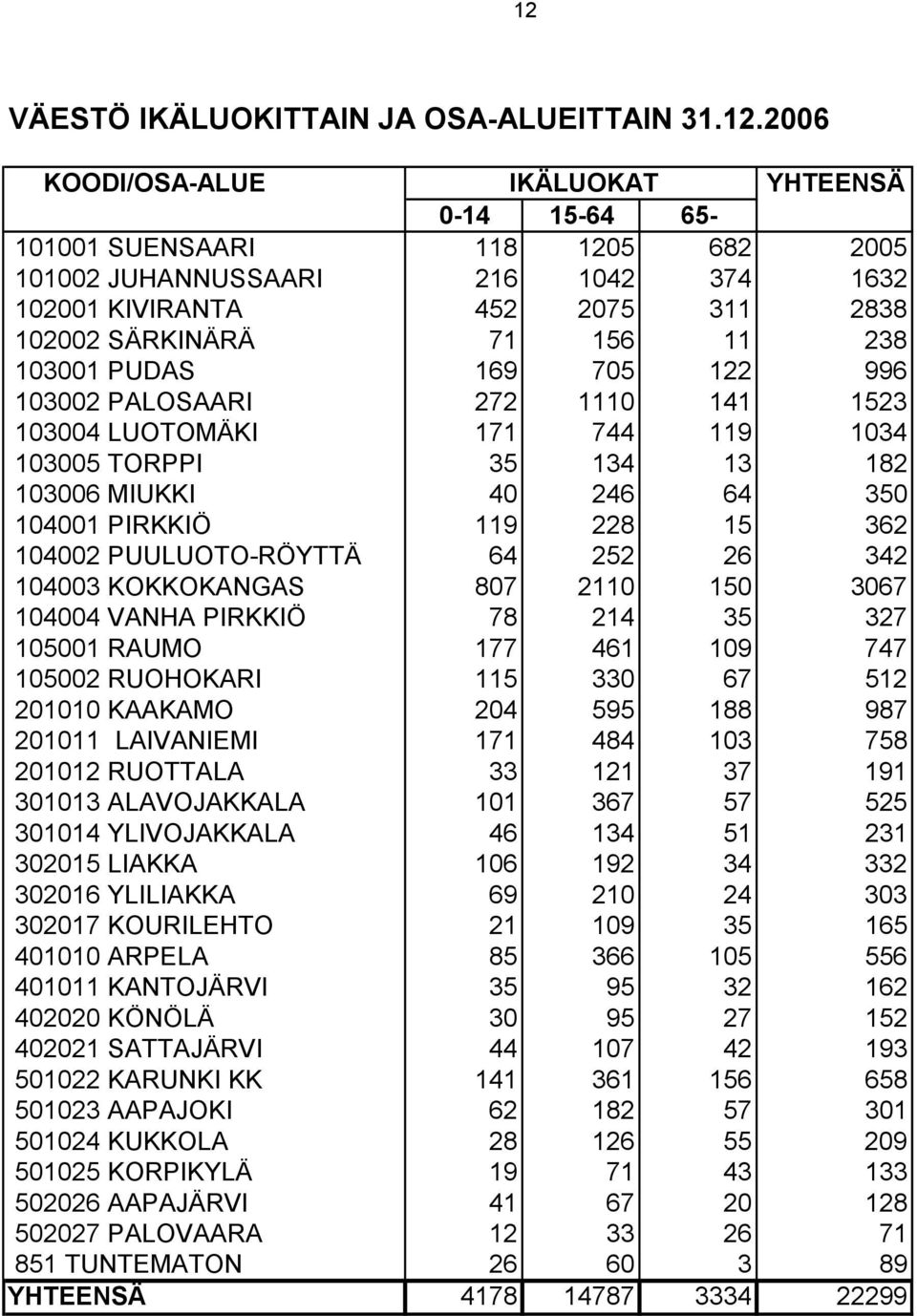 104001 PIRKKIÖ 119 228 15 362 104002 PUULUOTO-RÖYTTÄ 64 252 26 342 104003 KOKKOKANGAS 807 2110 150 3067 104004 VANHA PIRKKIÖ 78 214 35 327 105001 RAUMO 177 461 109 747 105002 RUOHOKARI 115 330 67 512