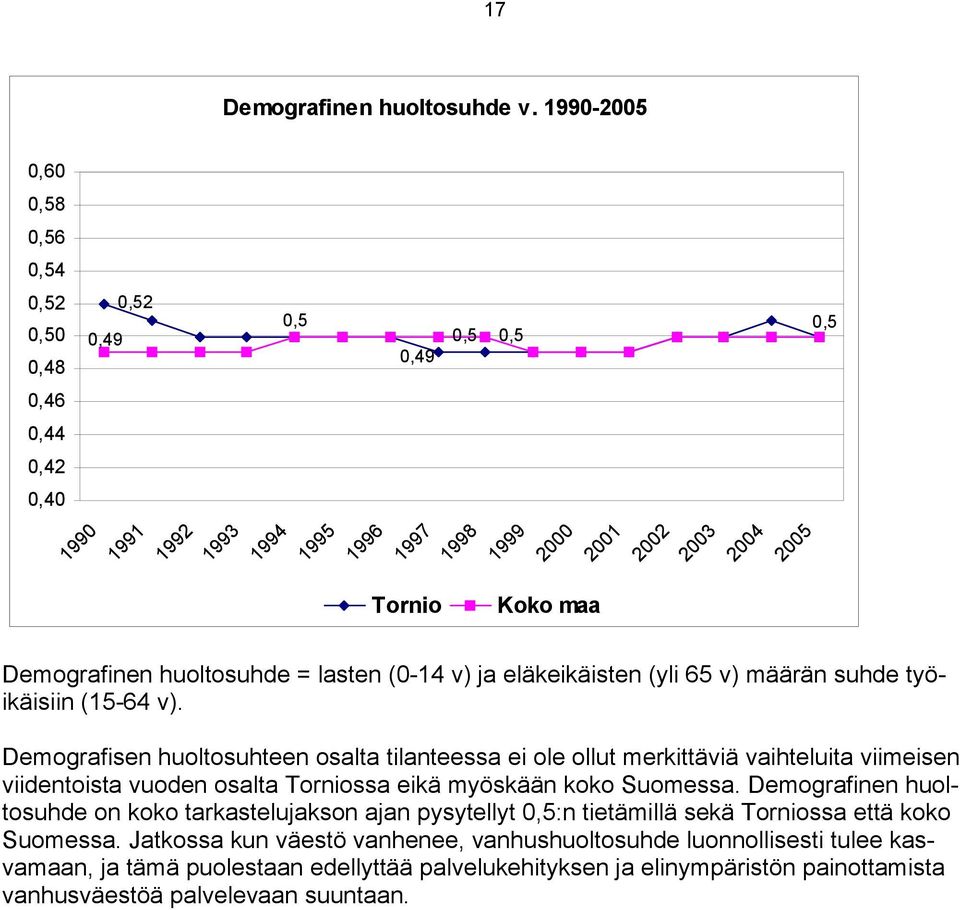 Demografinen huoltosuhde = lasten (0-14 v) ja eläkeikäisten (yli 65 v) määrän suhde työikäisiin (15-64 v).