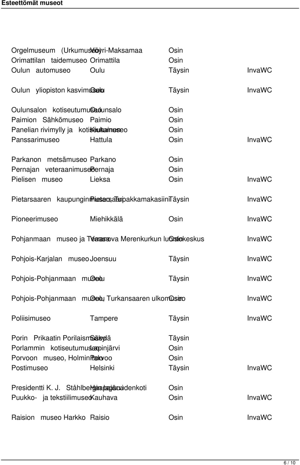 Osin Pielisen museo Lieksa Osin InvaWC Pietarsaaren kaupunginmuseo, Pietarsaari TupakkamakasiiniTäysin InvaWC Pioneerimuseo Miehikkälä Osin InvaWC Pohjanmaan museo ja Terranova Vaasa Merenkurkun