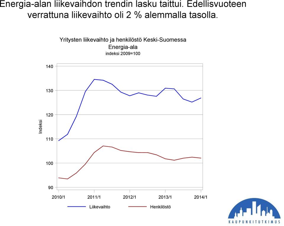 Yritysten liikevaihto ja henkilöstö Keski-Suomessa Energia-ala indeksi