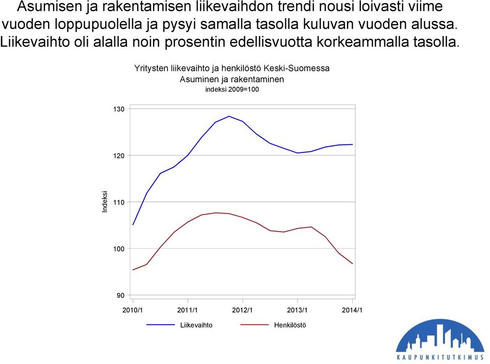 Liikevaihto oli alalla noin prosentin edellisvuotta korkeammalla tasolla.