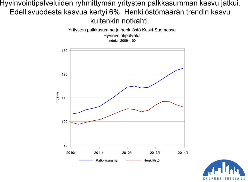 Henkilöstömäärän trendin kasvu kuitenkin notkahti.