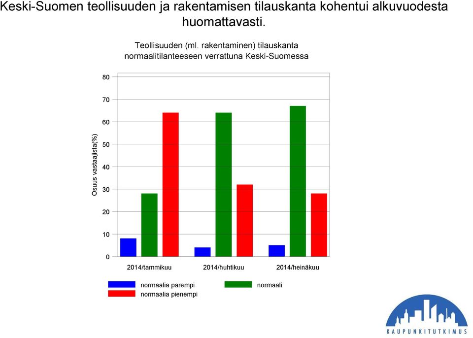 rakentaminen) tilauskanta normaalitilanteeseen verrattuna Keski-Suomessa 80 70