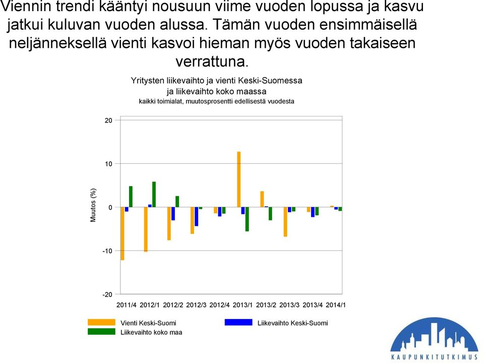 20 Yritysten liikevaihto ja vienti Keski-Suomessa ja liikevaihto koko maassa kaikki toimialat, muutosprosentti