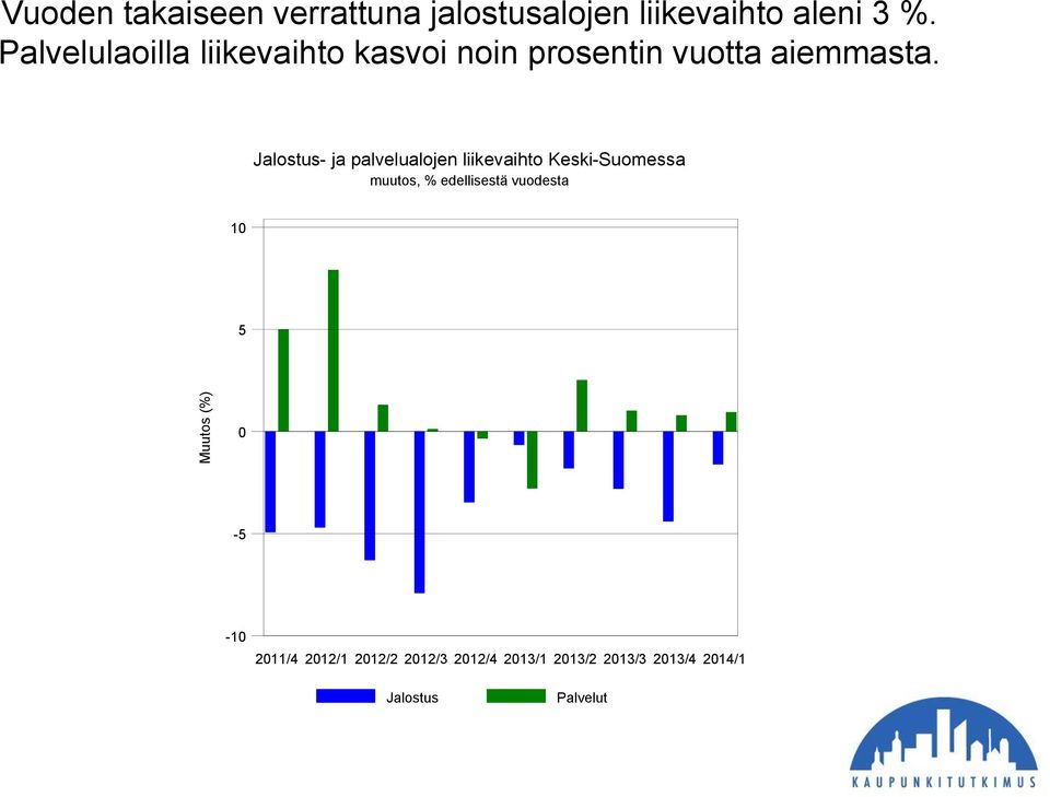 Jalostus- ja palvelualojen liikevaihto Keski-Suomessa muutos, % edellisestä