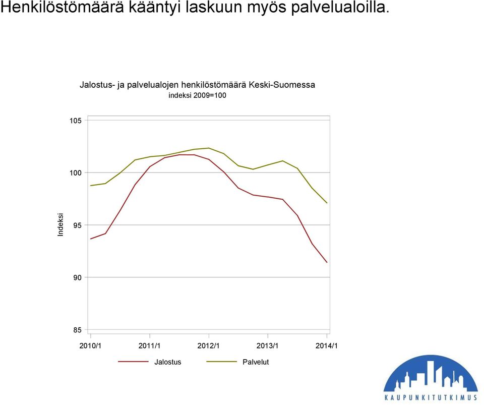 Keski-Suomessa indeksi 2009=100 105 100 Indeksi 95