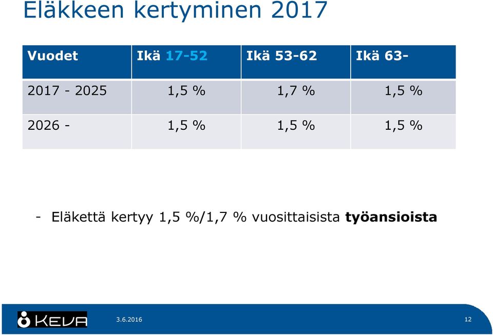 2026-1,5 % 1,5 % 1,5 % - Eläkettä kertyy 1,5