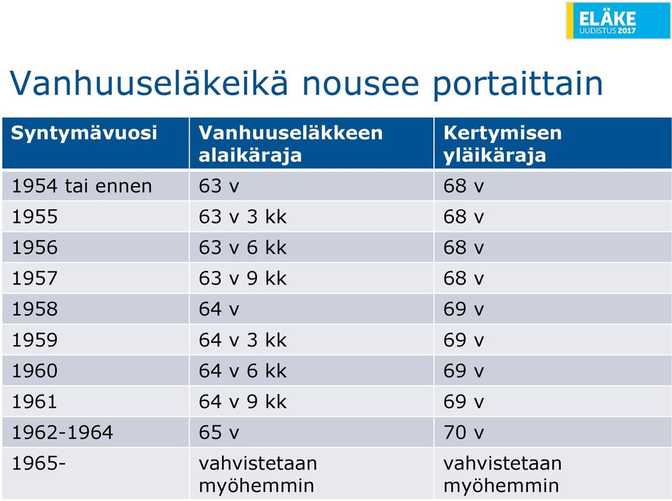 v 69 v 1959 64 v 3 kk 69 v 1960 64 v 6 kk 69 v 1961 64 v 9 kk 69 v 1962-1964 65 v 70