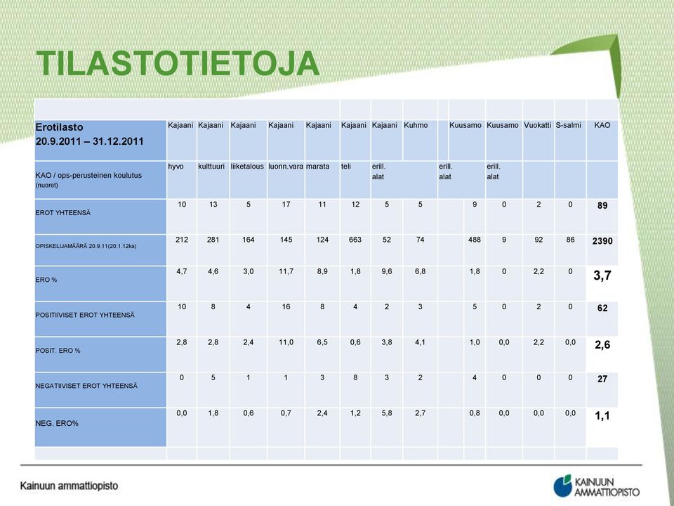 luonn.vara marata teli erill. alat erill. alat erill. alat EROT YHTEENSÄ 10