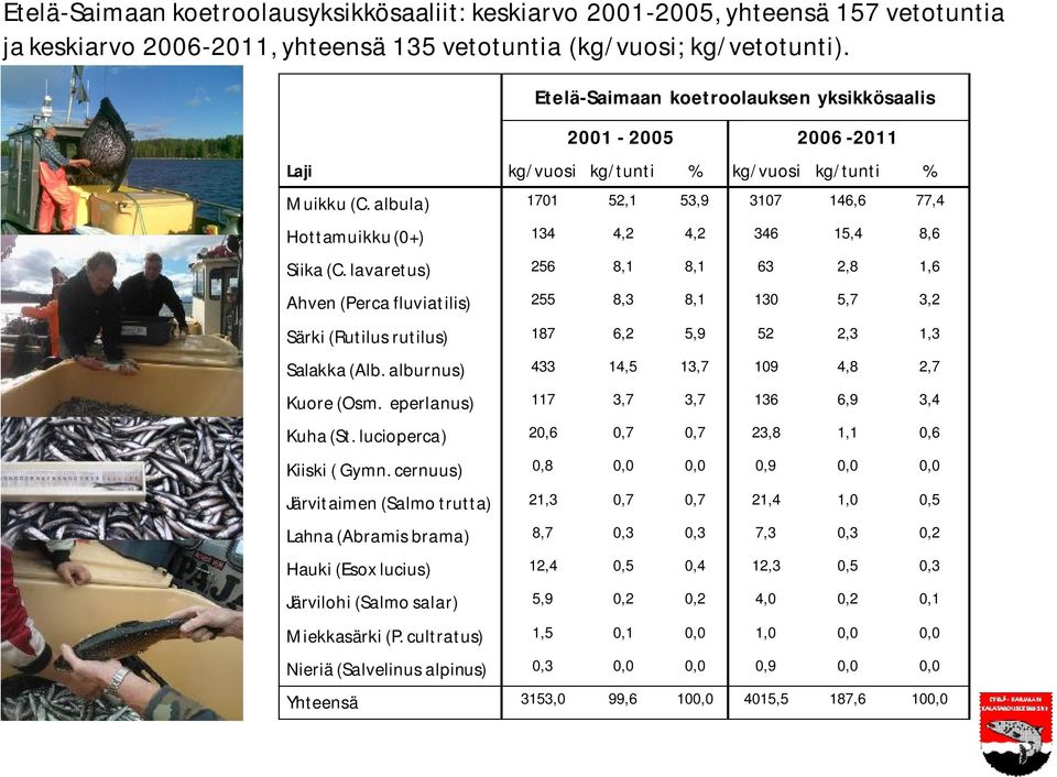 albula) 1701 52,1 53,9 3107 146,6 77,4 Hottamuikku(0+) 134 4,2 4,2 346 15,4 8,6 Siika (C.