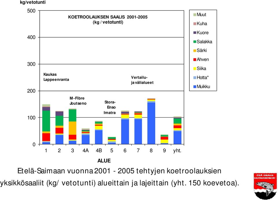 Ahven Siika Hotta* Muikku 0 1 2 3 4A 4B 5 6 7 8 9 yht.