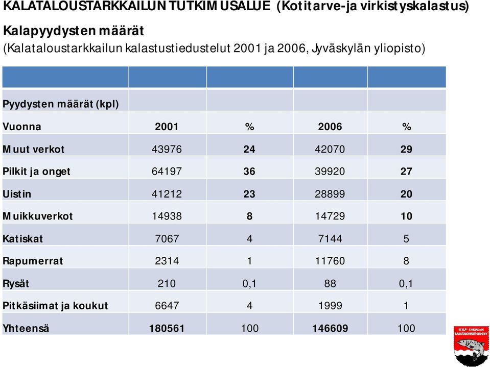 43976 24 42070 29 Pilkit ja onget 64197 36 39920 27 Uistin 41212 23 28899 20 Muikkuverkot 14938 8 14729 10 Katiskat