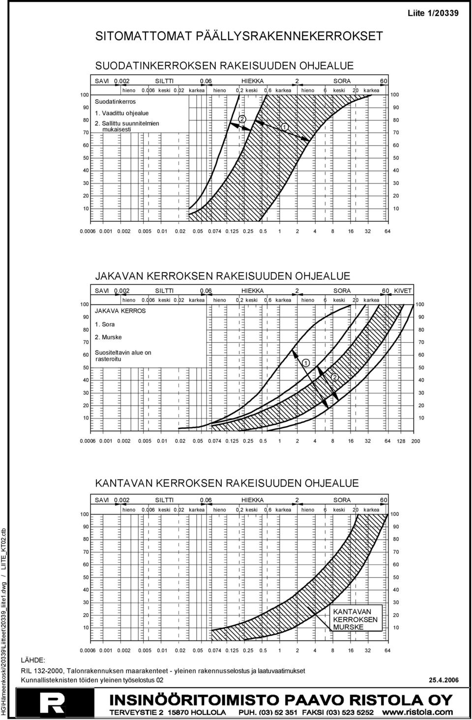 01 0.02 0.05 0.074 0.125 0.25 0.5 1 2 4 8 16 32 64 JAKAVAN KERROKSEN RAKEISUUDEN OHJEALUE SAVI 0.002 SILTTI 0.06 HIEKKA 2 SORA 60 KIVET 100 90 80 70 JAKAVA KERROS 1. Sora 2. Murske hieno 0.
