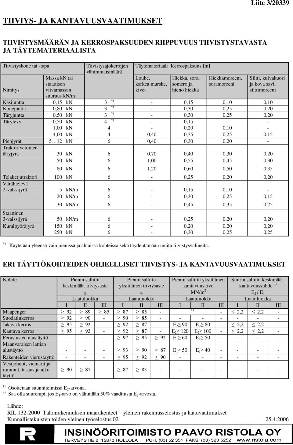 kova savi, silttimoreeni Käsijuntta 0,15 kn 3 *) - 0,15 0,10 0,10 Konejuntta 0,80 kn 3 *) - 0,30 0,25 0,20 Täryjuntta 0,50 kn 3 *) - 0,30 0,25 0,20 Tärylevy 0,50 kn 4 *) - 0,15 - - 1,00 kn 4-0,20