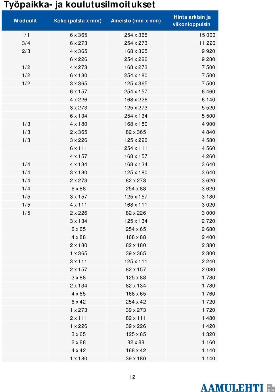 4 x 180 168 x 180 4 900 1/3 2 x 365 82 x 365 4 840 1/3 3 x 226 125 x 226 4 580 6 x 111 254 x 111 4 560 4 x 157 168 x 157 4 260 1/4 4 x 134 168 x 134 3 640 1/4 3 x 180 125 x 180 3 640 1/4 2 x 273 82 x