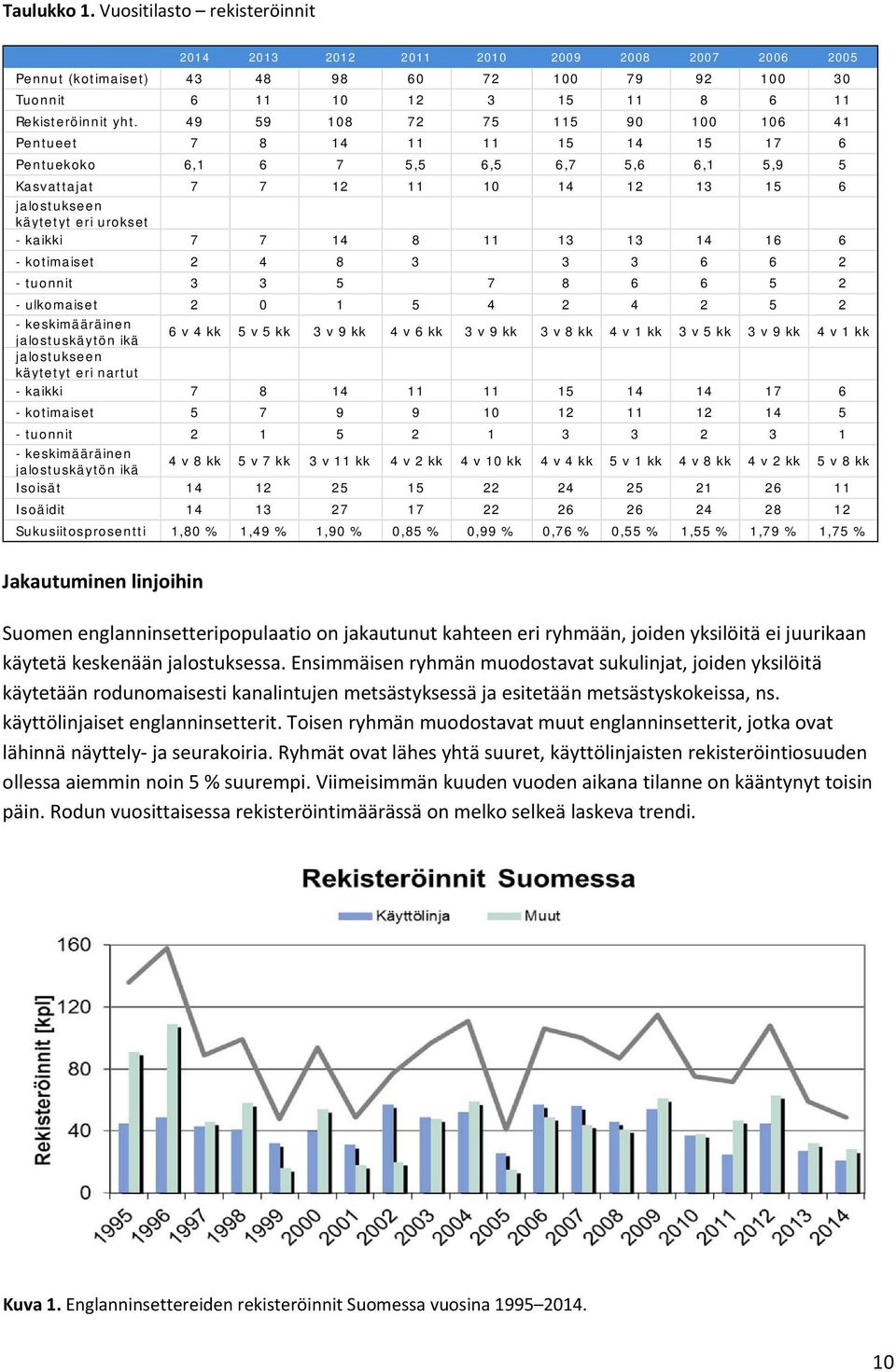 7 14 8 11 13 13 14 16 6 - kotimaiset 2 4 8 3 3 3 6 6 2 - tuonnit 3 3 5 7 8 6 6 5 2 - ulkomaiset 2 0 1 5 4 2 4 2 5 2 - keskimääräinen jalostuskäytön ikä 6 v 4 kk 5 v 5 kk 3 v 9 kk 4 v 6 kk 3 v 9 kk 3