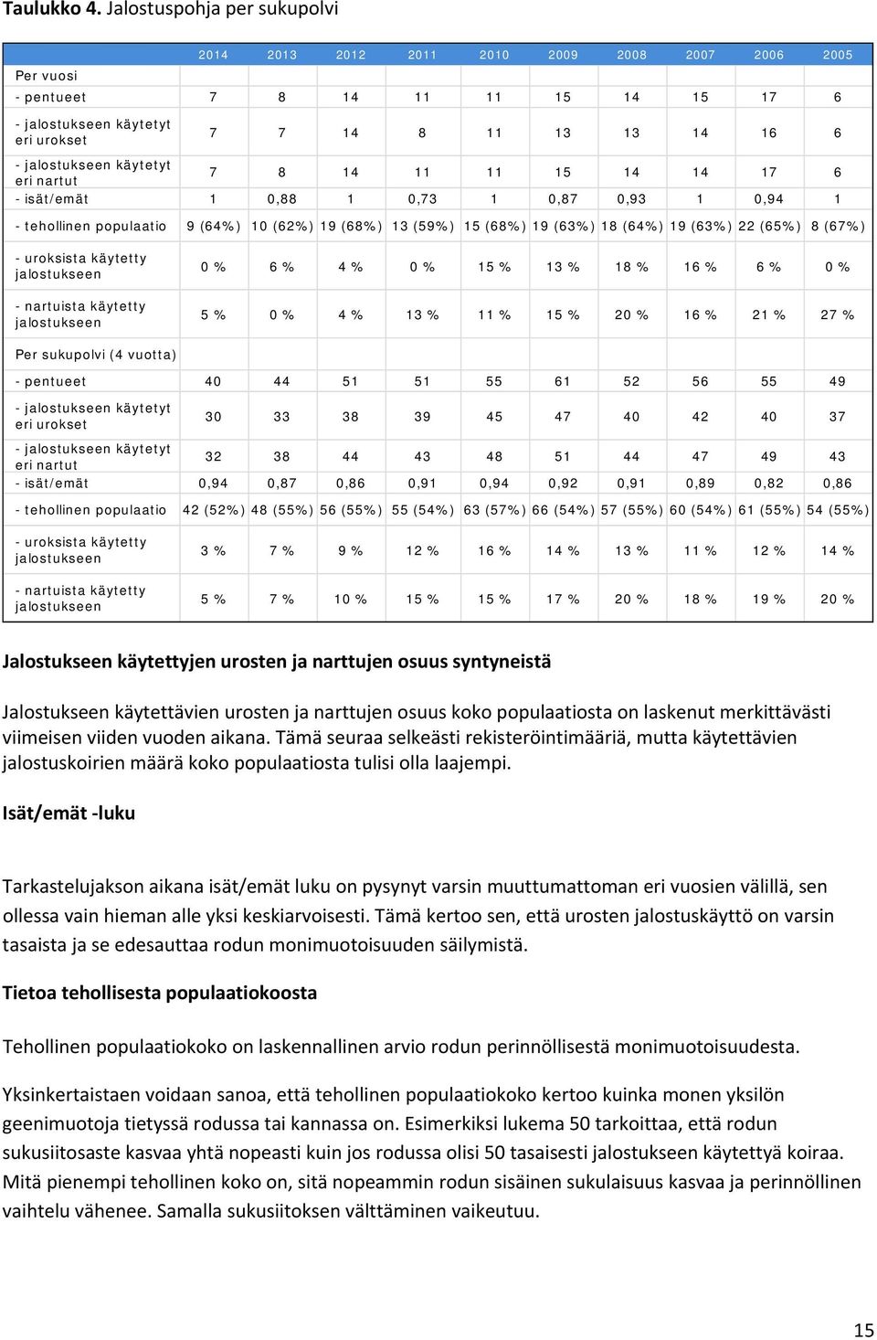 jalostukseen käytetyt eri nartut 7 8 14 11 11 15 14 14 17 6 - isät/emät 1 0,88 1 0,73 1 0,87 0,93 1 0,94 1 - tehollinen populaatio 9 (64%) 10 (62%) 19 (68%) 13 (59%) 15 (68%) 19 (63%) 18 (64%) 19