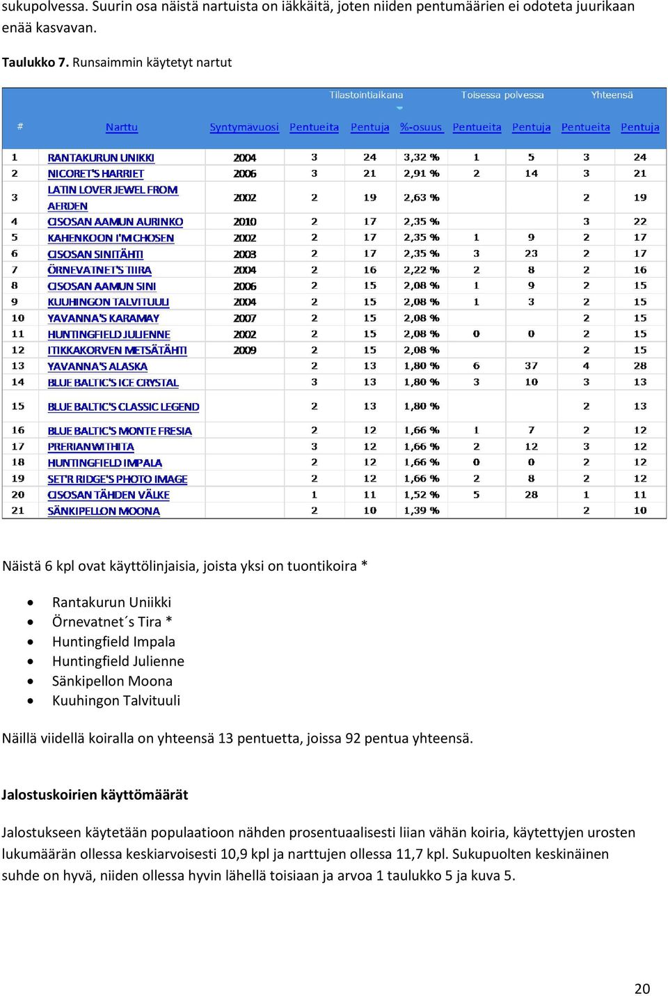 Moona Kuuhingon Talvituuli Näillä viidellä koiralla on yhteensä 13 pentuetta, joissa 92 pentua yhteensä.