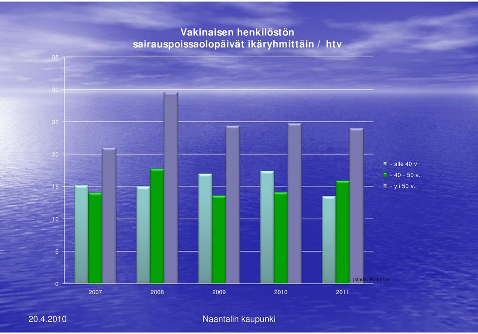 30 25 20 15 - alle 40 v - 40-50 v.