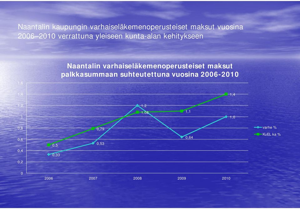 varhaiseläkemenoperusteiset maksut palkkasummaan suhteutettuna vuosina 2006-2010