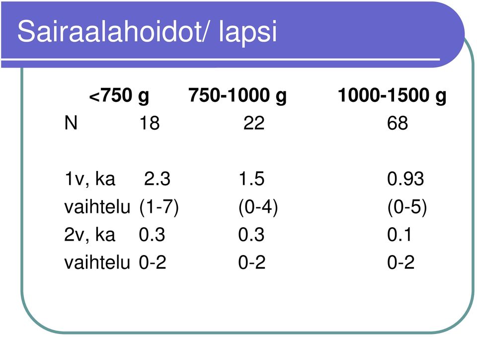 5 0.93 vaihtelu (1-7) (0-4) (0-5) 2v,