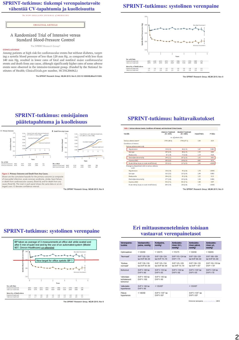SPRINT-tutkimus: ensisijainen päätetapahtuma ja kuolleisuus SPRINT-tutkimus: haittavaikutukset SPRINT-tutkimus: systolinen verenpaine Eri