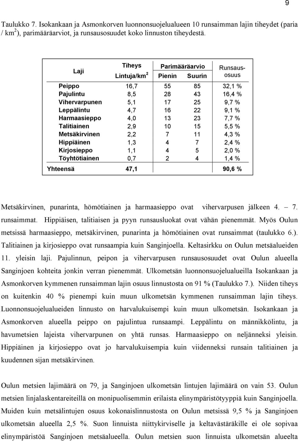 7,7 % Talitiainen 2,9 10 15 5,5 % Metsäkirvinen 2,2 7 11 4,3 % Hippiäinen 1,3 4 7 2,4 % Kirjosieppo 1,1 4 5 2,0 % Töyhtötiainen 0,7 2 4 1,4 % Yhteensä 47,1 157 240 90,6 % Metsäkirvinen, punarinta,