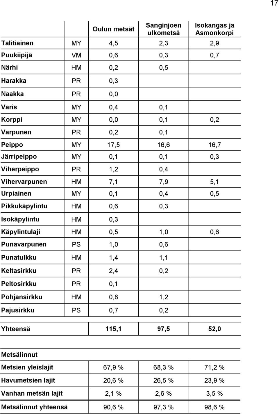 Isokäpylintu HM 0,3 Käpylintulaji HM 0,5 1,0 0,6 Punavarpunen PS 1,0 0,6 Punatulkku HM 1,4 1,1 Keltasirkku PR 2,4 0,2 Peltosirkku PR 0,1 Pohjansirkku HM 0,8 1,2 Pajusirkku PS 0,7 0,2