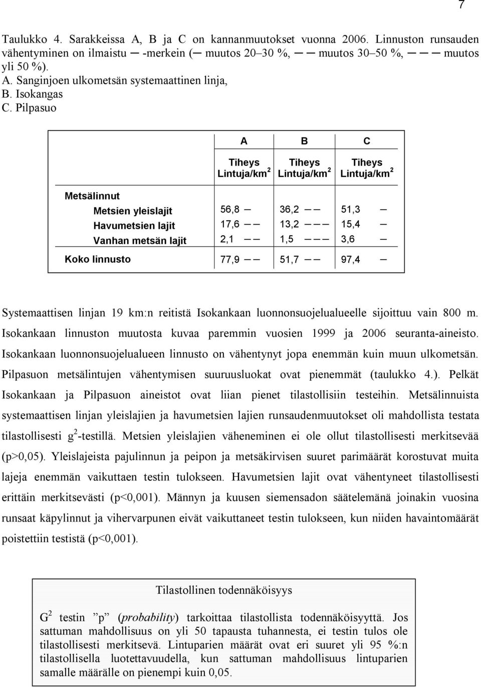 Pilpasuo A B C Tiheys Lintuja/km 2 Tiheys Lintuja/km 2 Tiheys Lintuja/km 2 Metsälinnut Metsien yleislajit 56,8 36,2 51,3 Havumetsien lajit 17,6 13,2 15,4 Vanhan metsän lajit 2,1 1,5 3,6 Koko linnusto