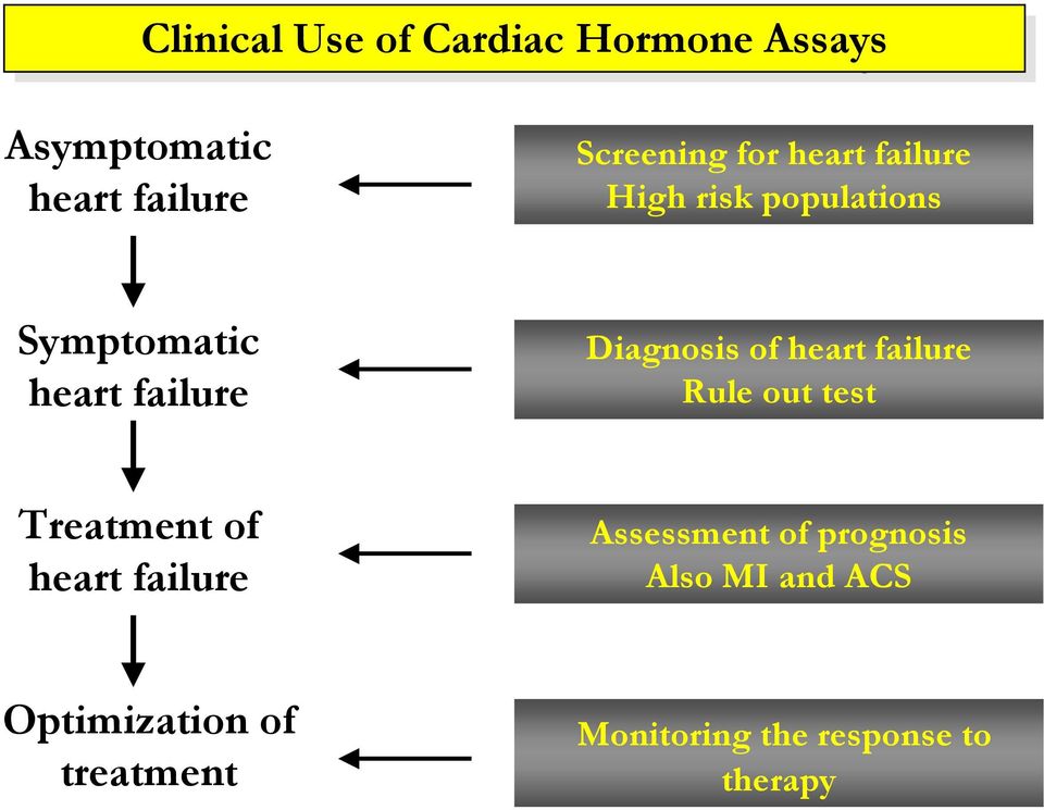 heart failure Rule out test Treatment of heart failure Assessment of prognosis