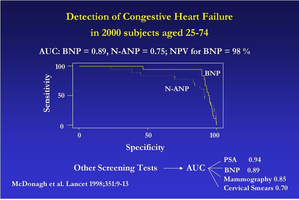 75; NPV for BNP = 98 % Sensitivity 100 50 N-ANP BNP 0 0 50 100