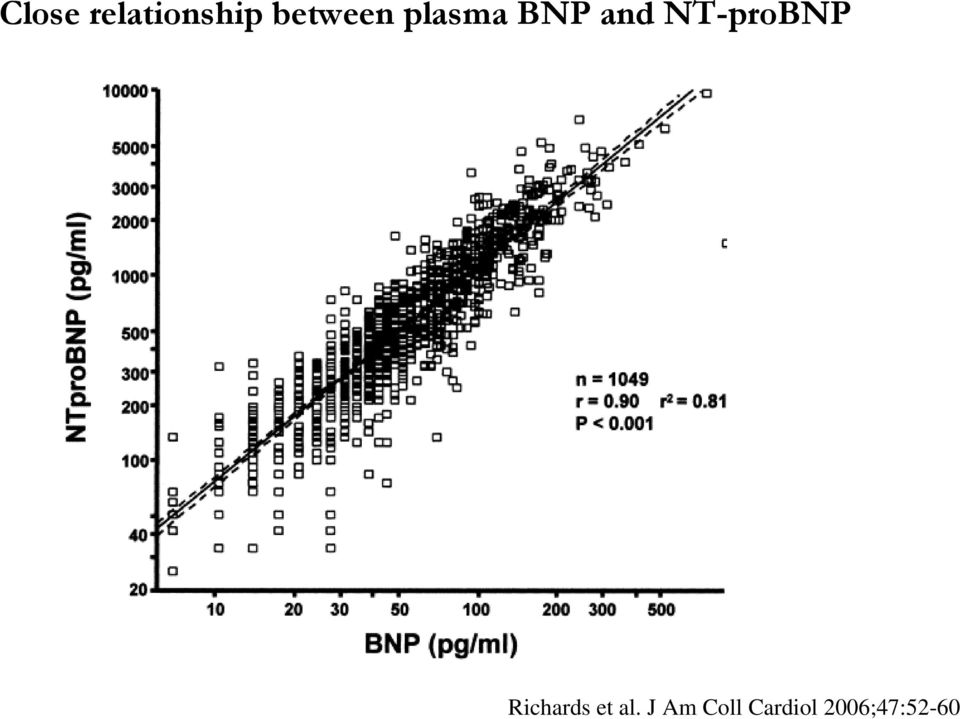 NT-proBNP Richards et al.