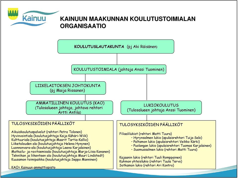 Kulttuuriala (koulutusjohtaja Maarit Tartia-Kallio) Liiketalouden ala (koulutusjohtaja Helena Hynynen) Luonnonvara-ala ala (koulutusjohtaja Leena Karjalainen) Matkailu- ja ravitsemisala