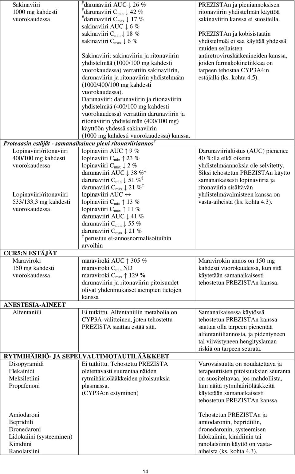 Darunaviiri: darunaviirin ja ritonaviirin yhdistelmää (400/100 mg kahdesti ) verrattiin darunaviirin ja ritonaviirin yhdistelmän (400/100 mg) käyttöön yhdessä sakinaviirin (1000 mg kahdesti ) kanssa.