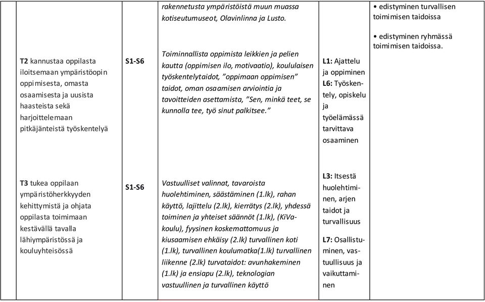 Toiminnallista oppimista leikkien ja pelien kautta (oppimisen ilo, motivaatio), koululaisen työskentelytaidot, oppimaan oppimisen taidot, oman osaamisen arviointia ja tavoitteiden asettamista, Sen,