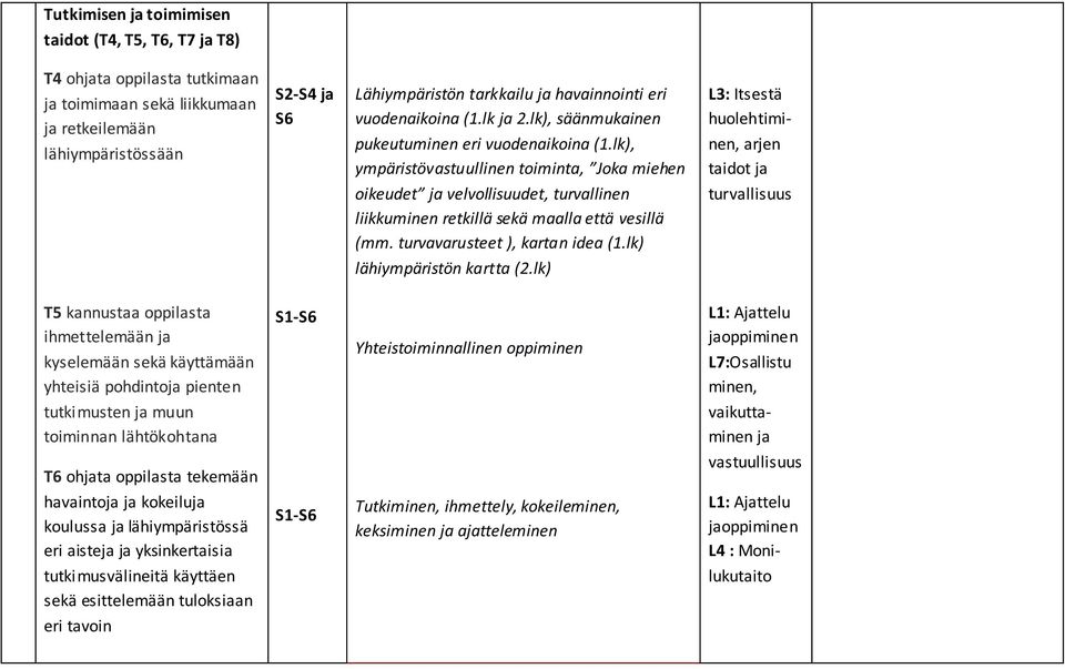 lk), ympäristövastuullinen toiminta, Joka miehen oikeudet ja velvollisuudet, turvallinen liikkuminen retkillä sekä maalla että vesillä (mm. turvavarusteet ), kartan idea (1.