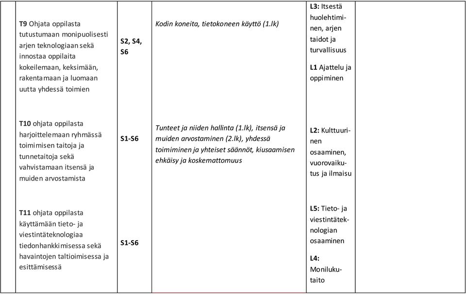 lk) L3: Itsestä huolehtiminen, arjen taidot ja turvallisuus L1 Ajattelu ja oppiminen T10 ohjata oppilasta harjoittelemaan ryhmässä toimimisen taitoja ja tunnetaitoja sekä vahvistamaan itsensä ja