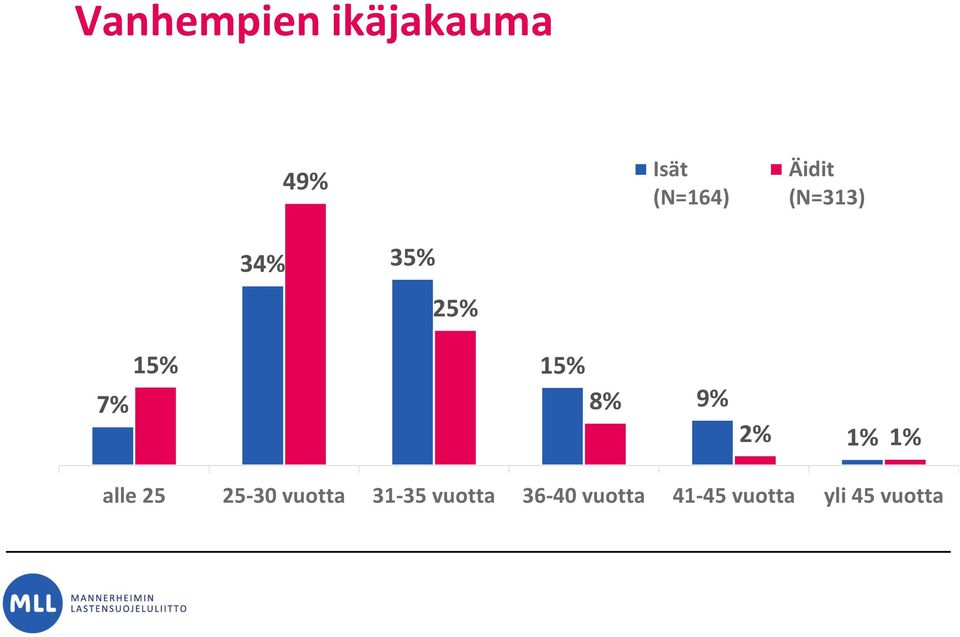 9% 2% 1% 1% alle 25 25-30 vuotta 31-35