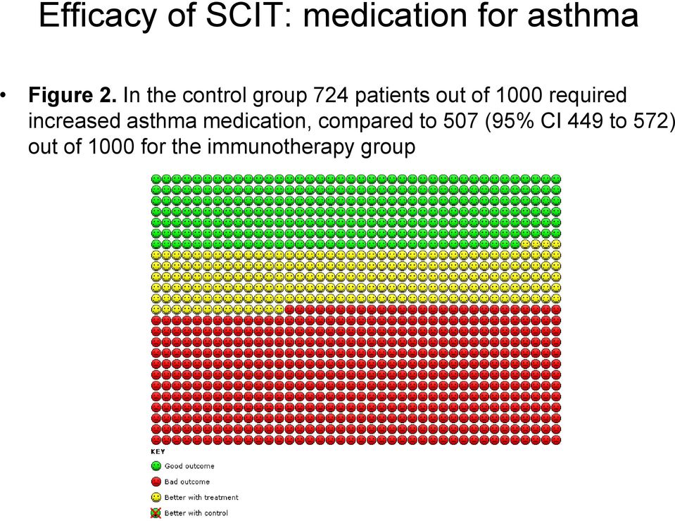 required increased asthma medication, compared to