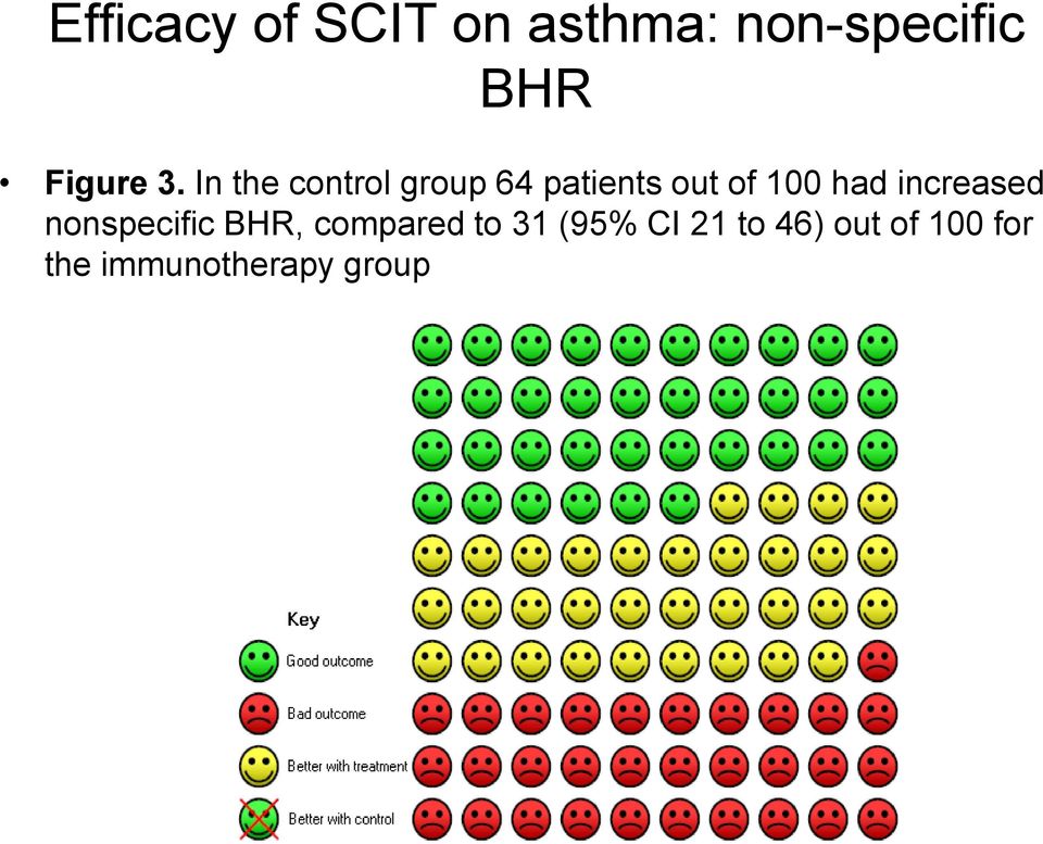 In the control group 64 patients out of 100 had