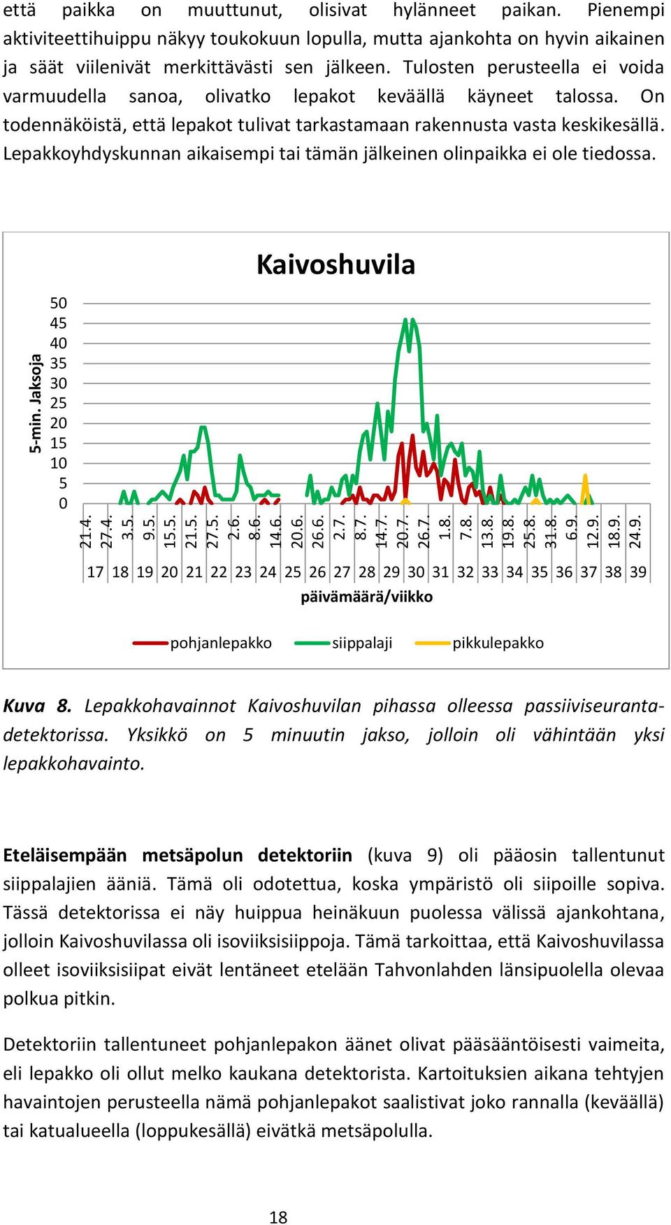 Tulosten perusteella ei voida varmuudella sanoa, olivatko lepakot keväällä käyneet talossa. On todennäköistä, että lepakot tulivat tarkastamaan rakennusta vasta keskikesällä.