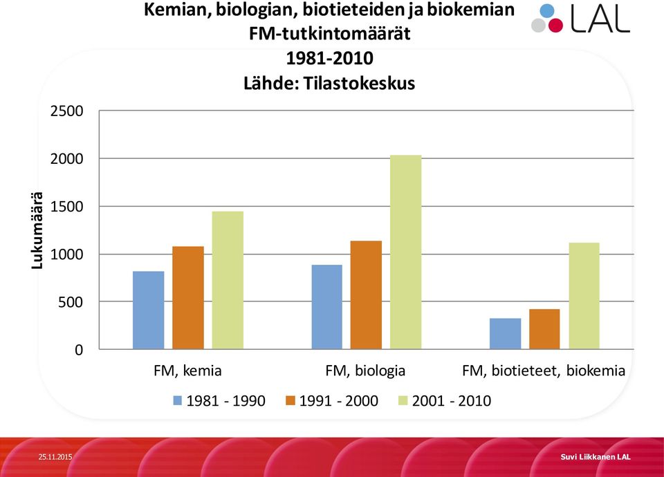 2000 Lukumäärä 1500 1000 500 0 FM, kemia FM,