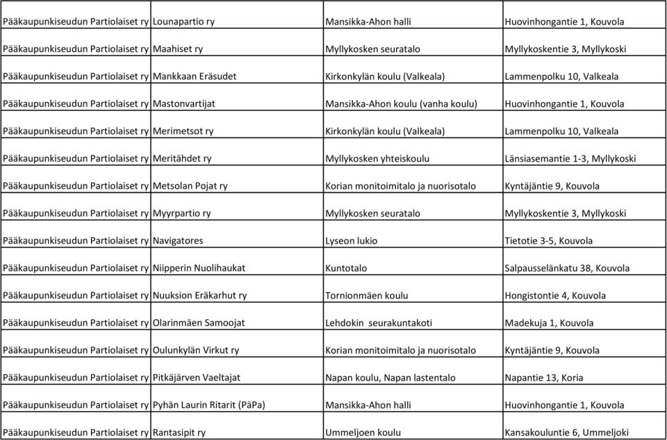 Huovinhongantie 1, Kouvola Pääkaupunkiseudun Partiolaiset ry Merimetsot ry Kirkonkylän koulu (Valkeala) Lammenpolku 10, Valkeala Pääkaupunkiseudun Partiolaiset ry Meritähdet ry Myllykosken