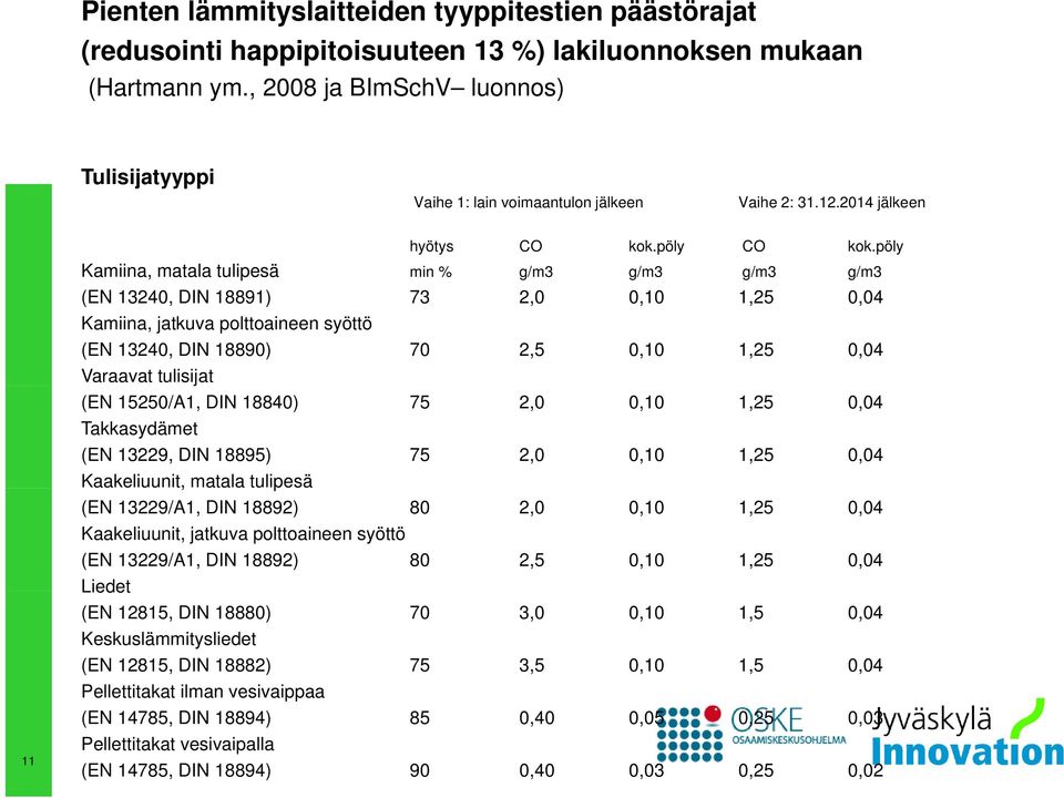 pöly 11 Kamiina, matala tulipesä min % g/m3 g/m3 g/m3 g/m3 (EN 13240, DIN 18891) 73 2,0 0,10 1,25 0,04 Kamiina, jatkuva polttoaineen syöttö (EN 13240, DIN 18890) 70 2,5 0,10 1,25 0,04 Varaavat