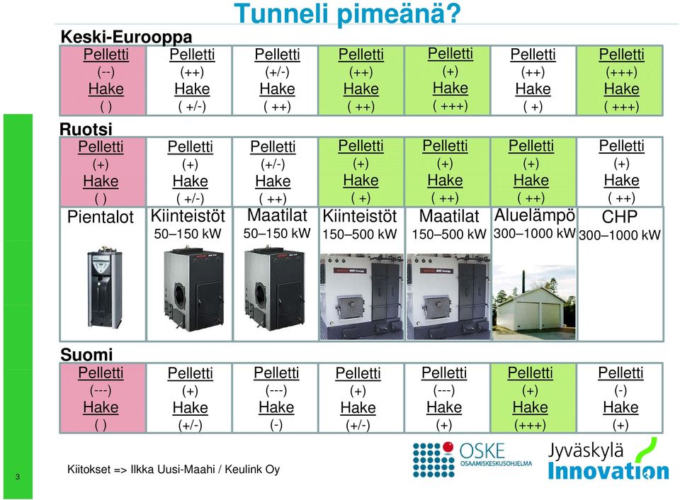 (+/-) ( ++) (+/-) ( ++) Maatilat 50 150 kw (++) ( ++) ( +) Kiinteistöt 150 500 kw ( +++) ( ++)