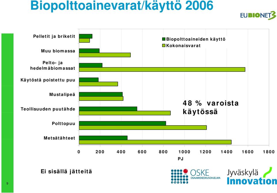 Teollisuuden puutähde 48 % varoista käytössä Polttopuu Metsätähteet 0 200 400 600 800