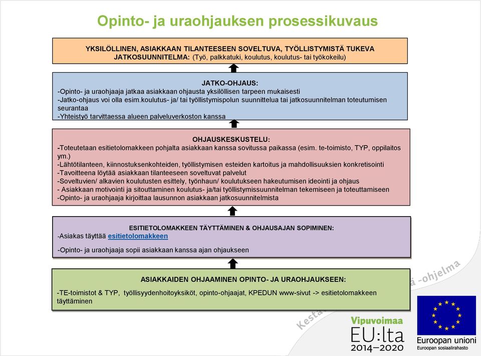 koulutus- ja/ tai työllistymispolun suunnittelua tai jatkosuunnitelman toteutumisen seurantaa -Yhteistyö tarvittaessa alueen palveluverkoston kanssa OHJAUSKESKUSTELU: -Toteutetaan esitietolomakkeen