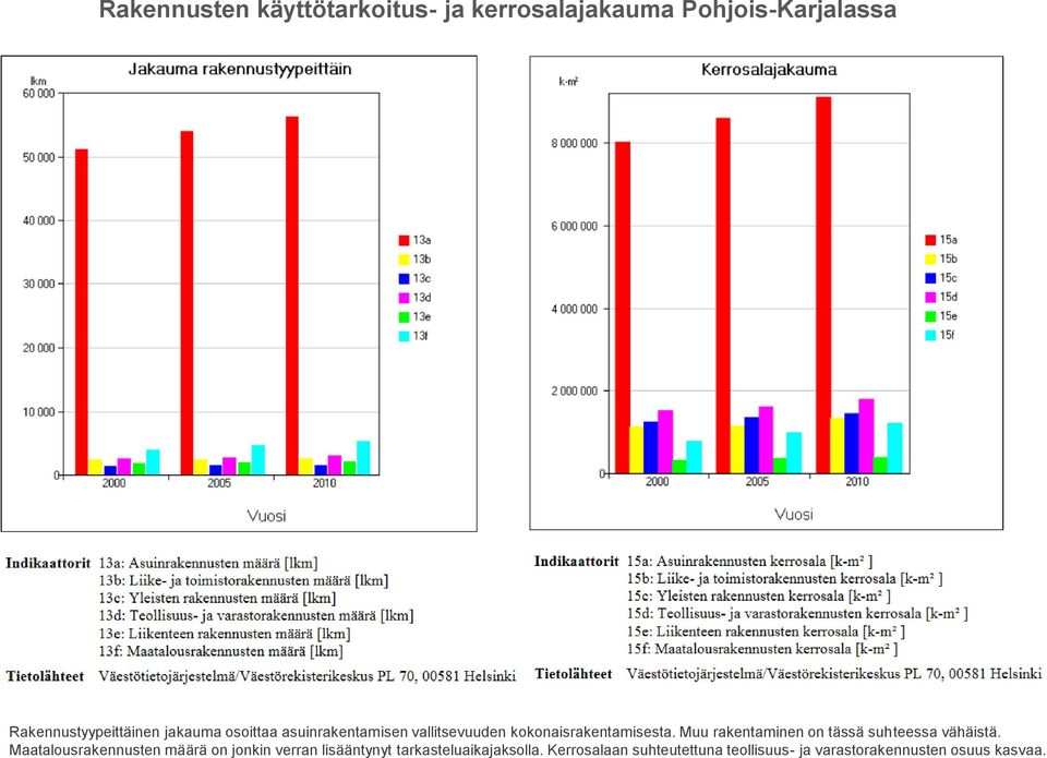 Muu rakentaminen on tässä suhteessa vähäistä.