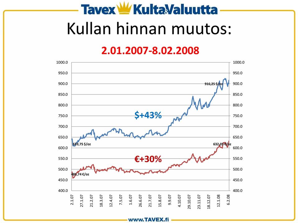 0 550.00 550.00 +30% 500.0 450.0 486,74 /oz 500.0 450.0 400.00 400.00 2.1.07 27.1.07 21.2.07 18.3.07 12.