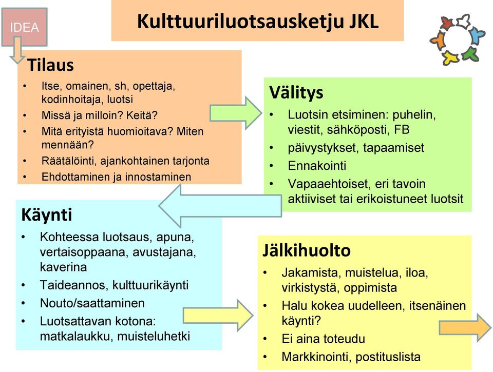 Nouto/saattaminen Luotsattavan kotona: matkalaukku, muisteluhetki Välitys Luotsin etsiminen: puhelin, viestit, sähköposti, FB päivystykset, tapaamiset Ennakointi